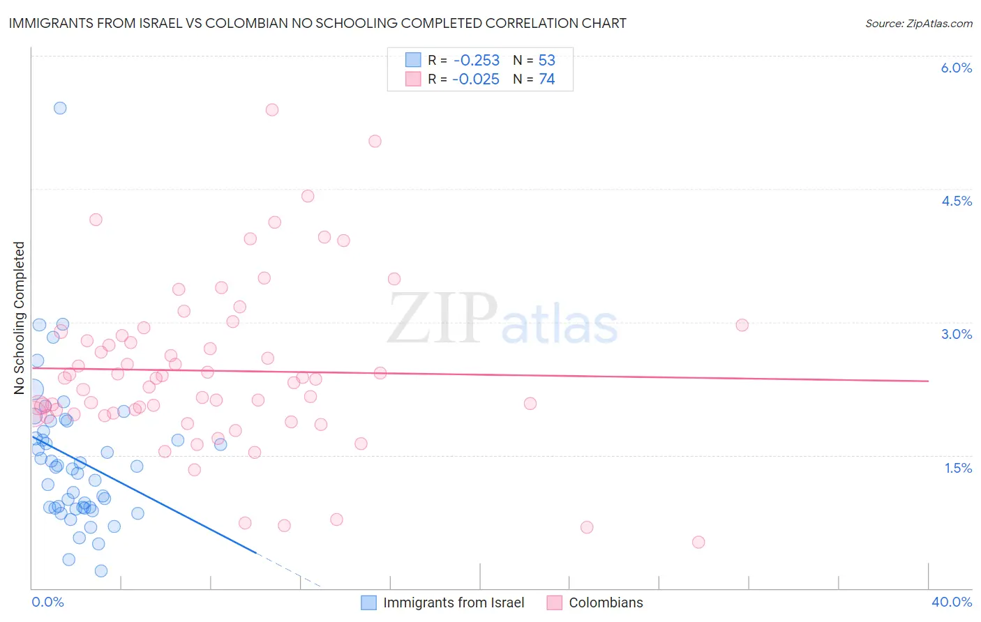 Immigrants from Israel vs Colombian No Schooling Completed