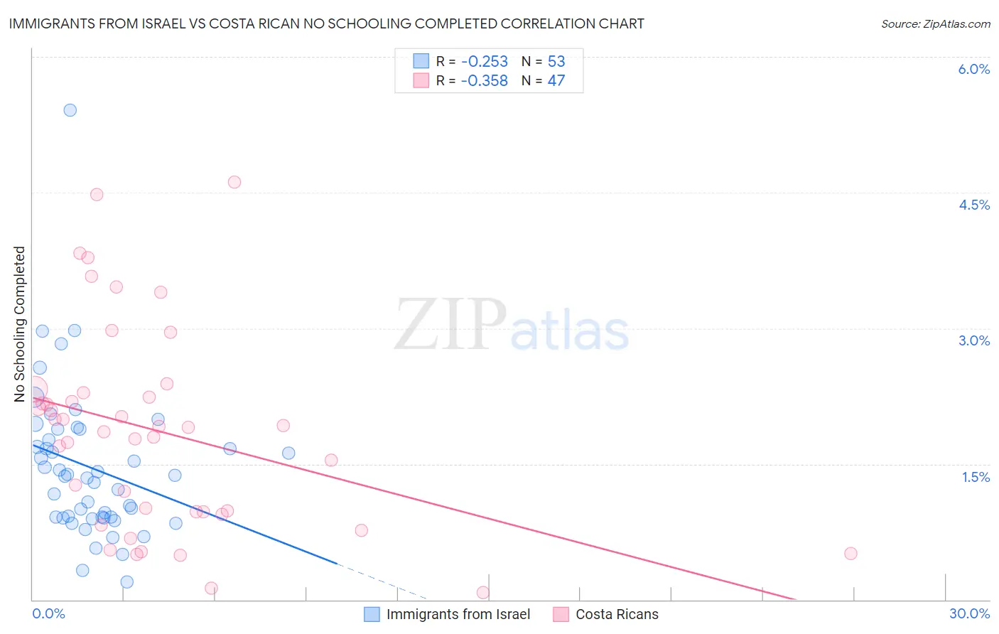 Immigrants from Israel vs Costa Rican No Schooling Completed