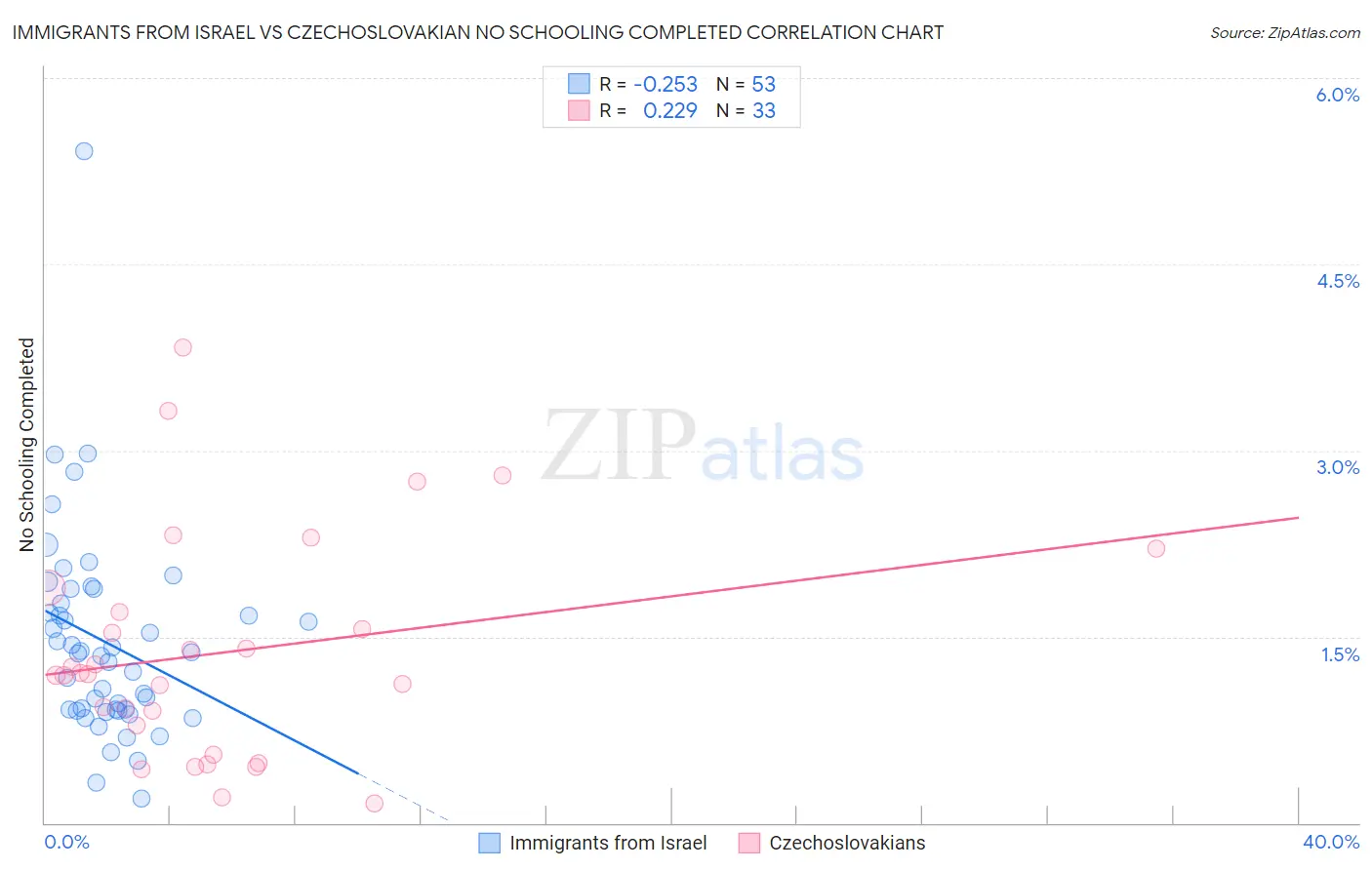 Immigrants from Israel vs Czechoslovakian No Schooling Completed