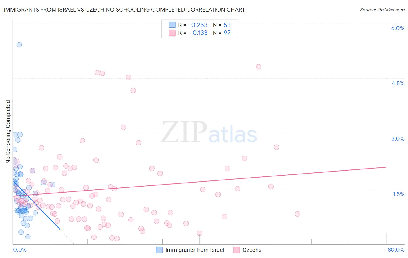 Immigrants from Israel vs Czech No Schooling Completed