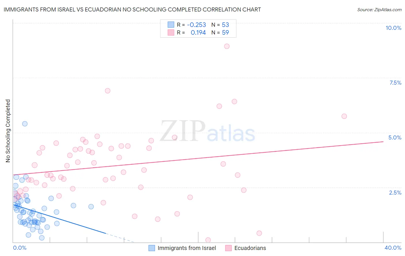 Immigrants from Israel vs Ecuadorian No Schooling Completed