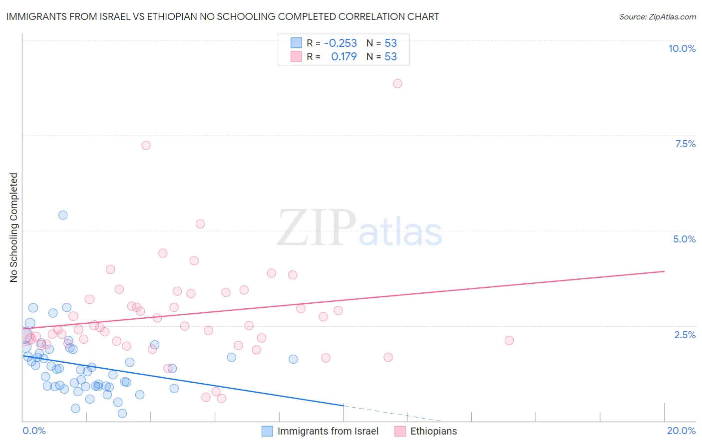Immigrants from Israel vs Ethiopian No Schooling Completed
