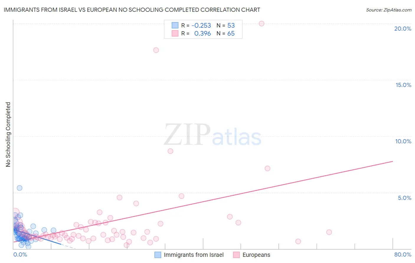 Immigrants from Israel vs European No Schooling Completed