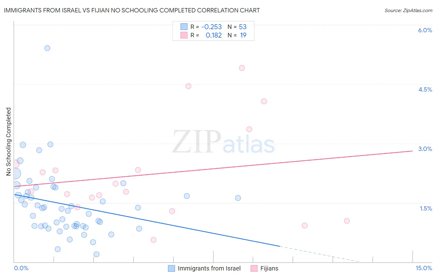 Immigrants from Israel vs Fijian No Schooling Completed