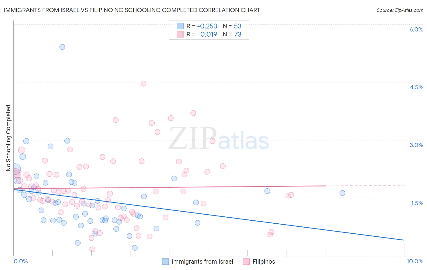 Immigrants from Israel vs Filipino No Schooling Completed