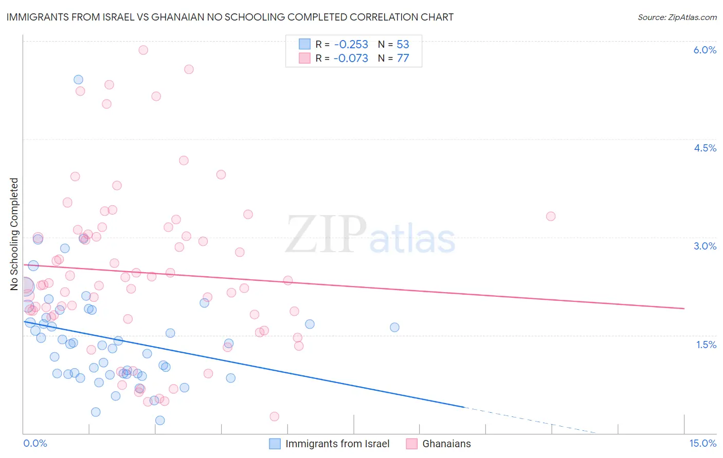Immigrants from Israel vs Ghanaian No Schooling Completed
