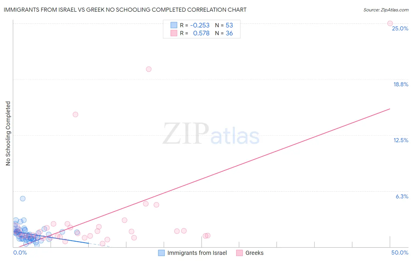 Immigrants from Israel vs Greek No Schooling Completed