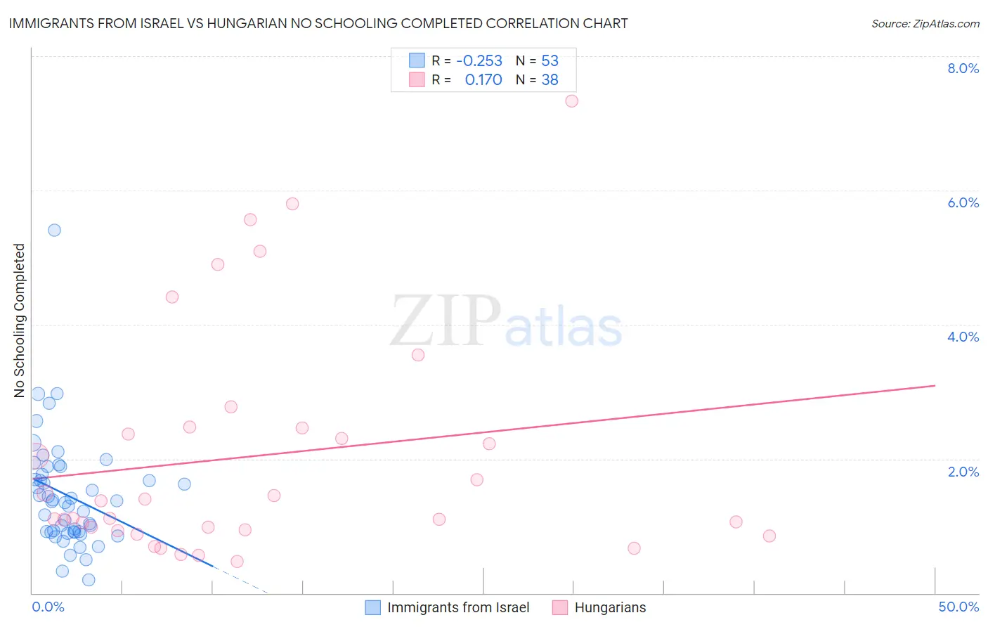 Immigrants from Israel vs Hungarian No Schooling Completed