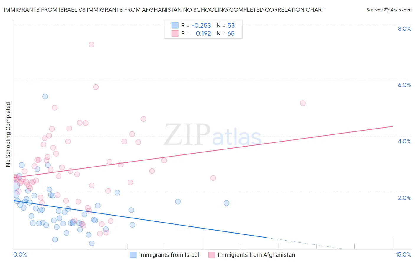 Immigrants from Israel vs Immigrants from Afghanistan No Schooling Completed