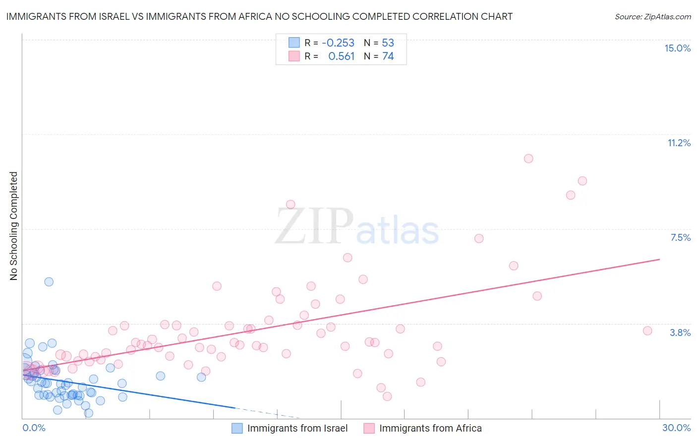 Immigrants from Israel vs Immigrants from Africa No Schooling Completed