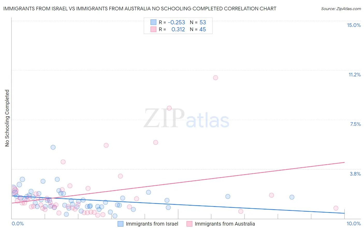 Immigrants from Israel vs Immigrants from Australia No Schooling Completed