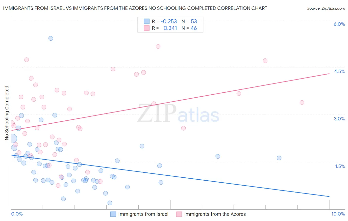 Immigrants from Israel vs Immigrants from the Azores No Schooling Completed
