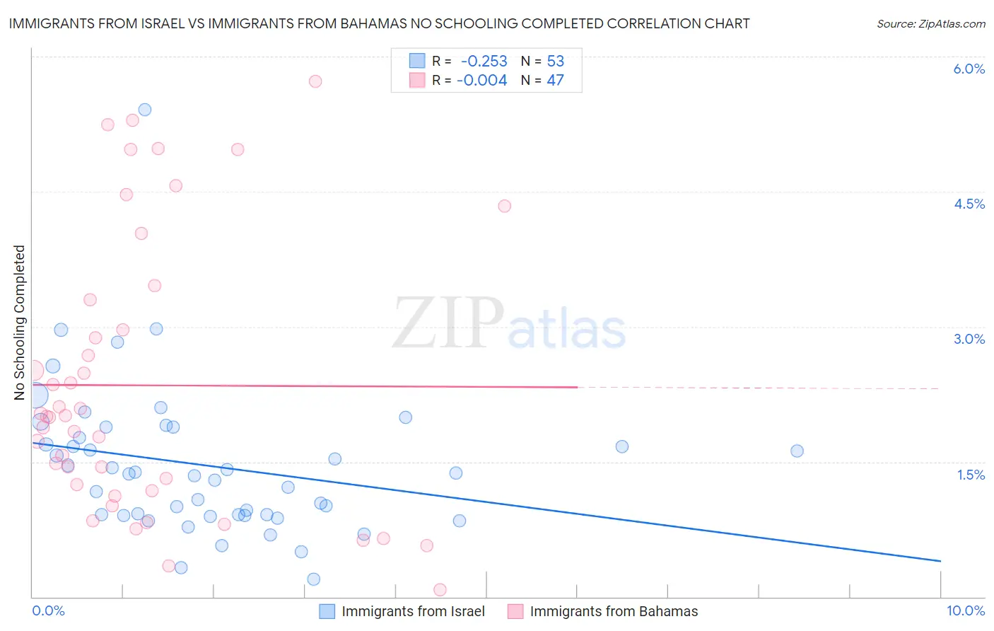Immigrants from Israel vs Immigrants from Bahamas No Schooling Completed