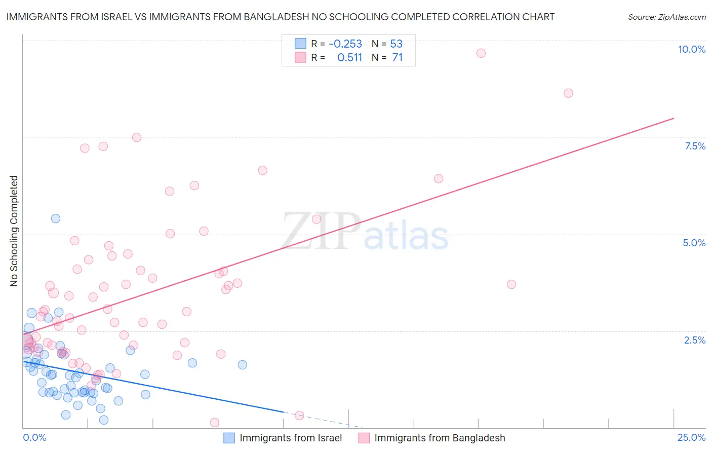 Immigrants from Israel vs Immigrants from Bangladesh No Schooling Completed