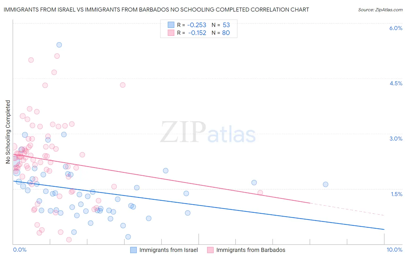 Immigrants from Israel vs Immigrants from Barbados No Schooling Completed