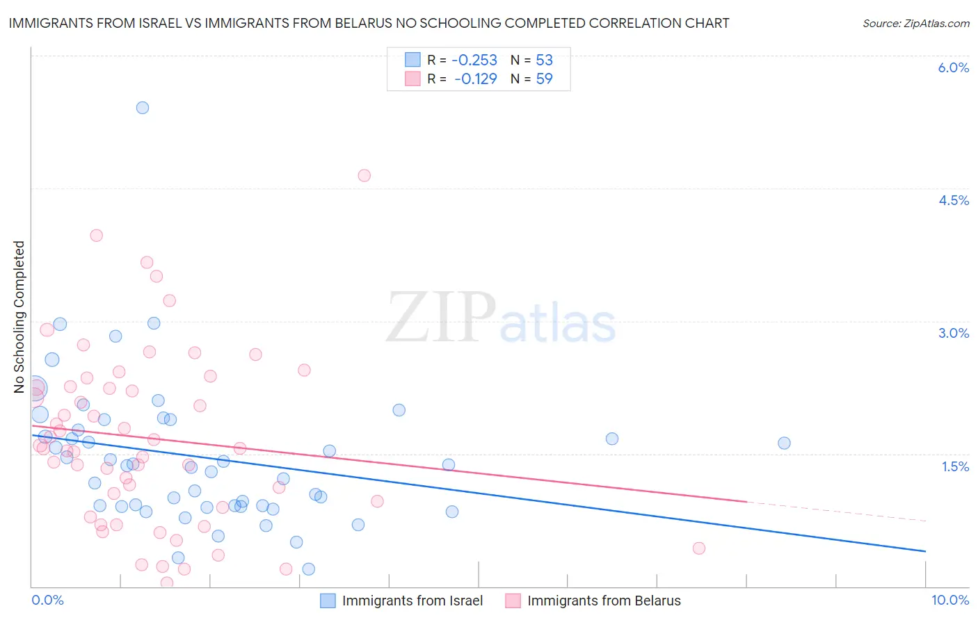 Immigrants from Israel vs Immigrants from Belarus No Schooling Completed