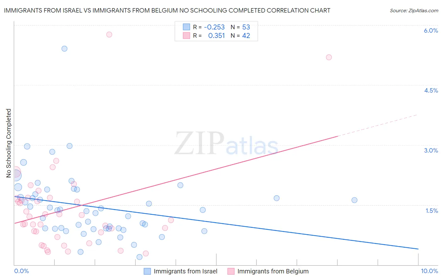 Immigrants from Israel vs Immigrants from Belgium No Schooling Completed