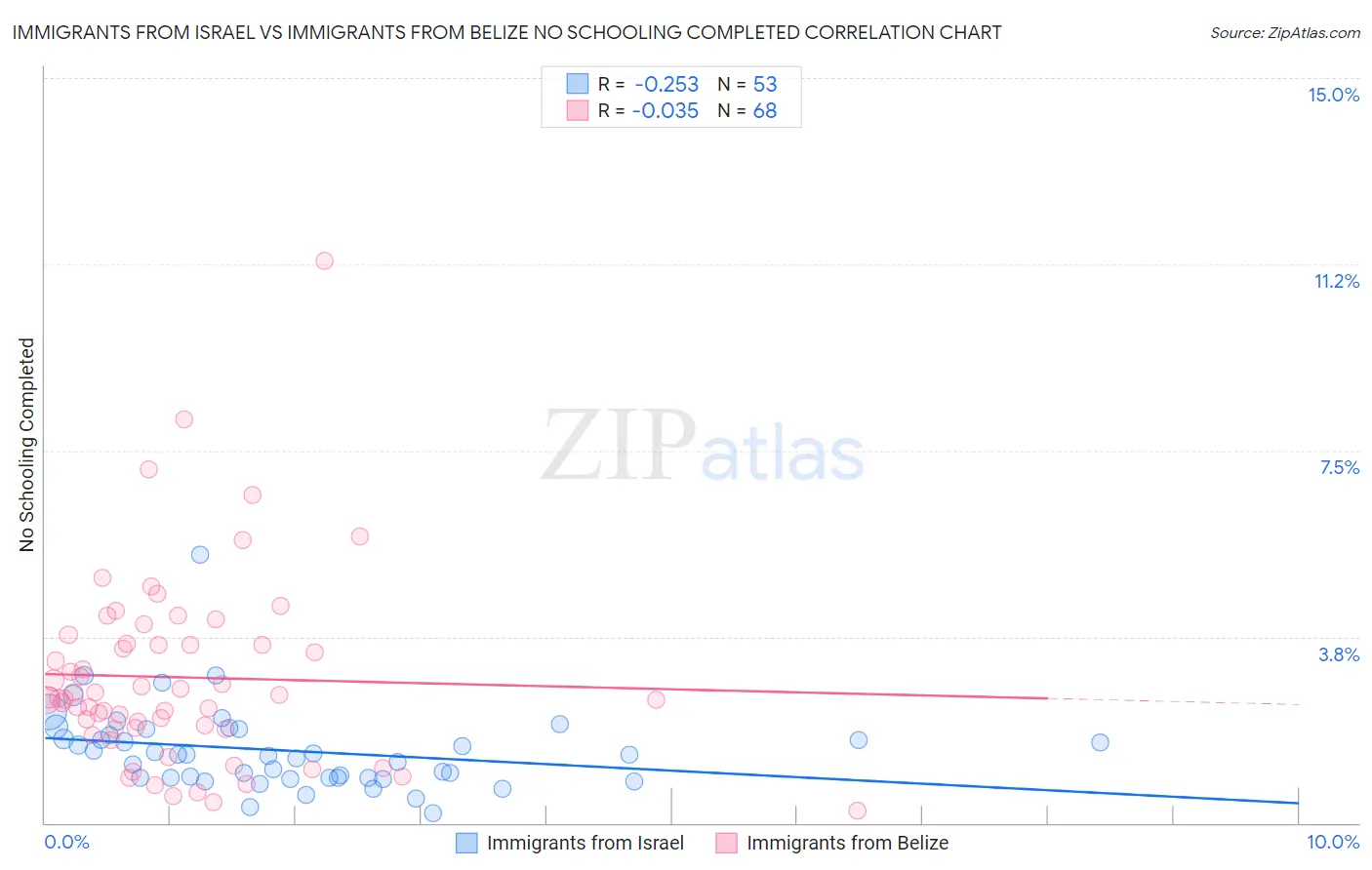 Immigrants from Israel vs Immigrants from Belize No Schooling Completed
