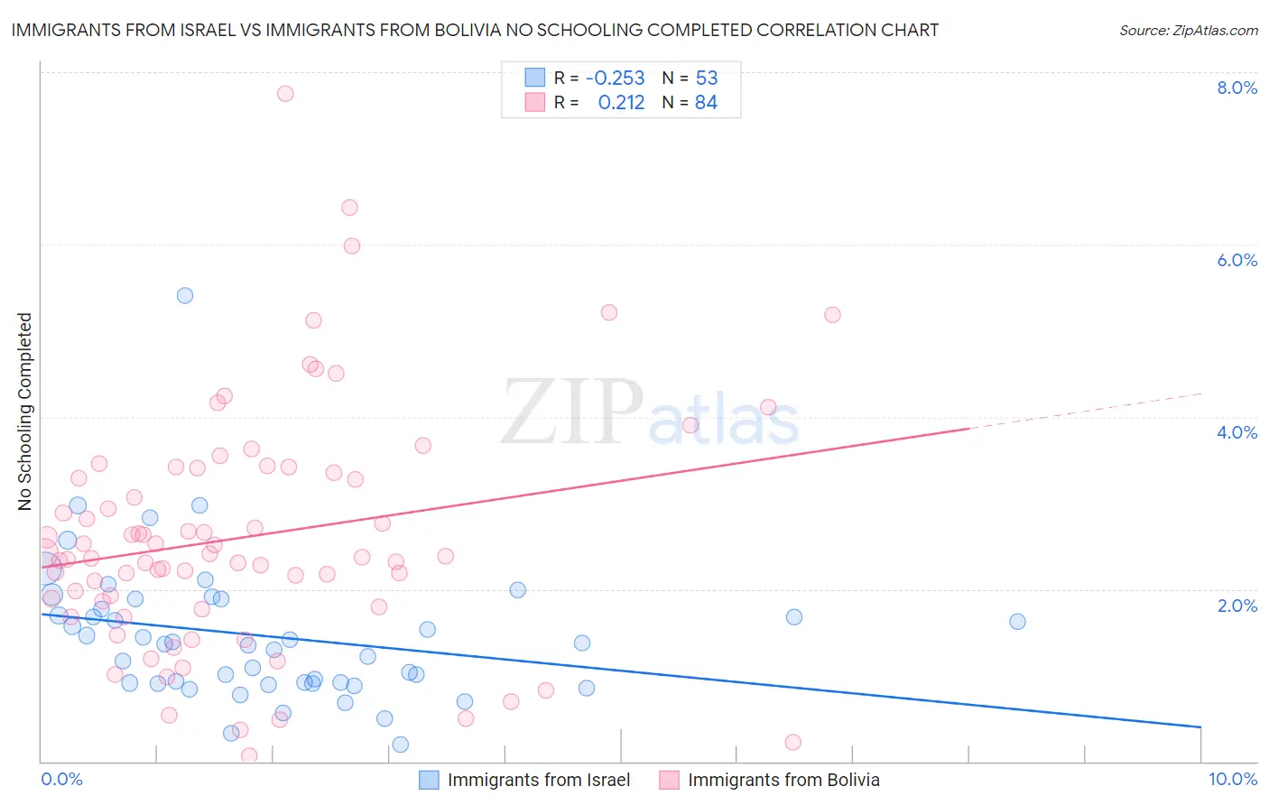 Immigrants from Israel vs Immigrants from Bolivia No Schooling Completed