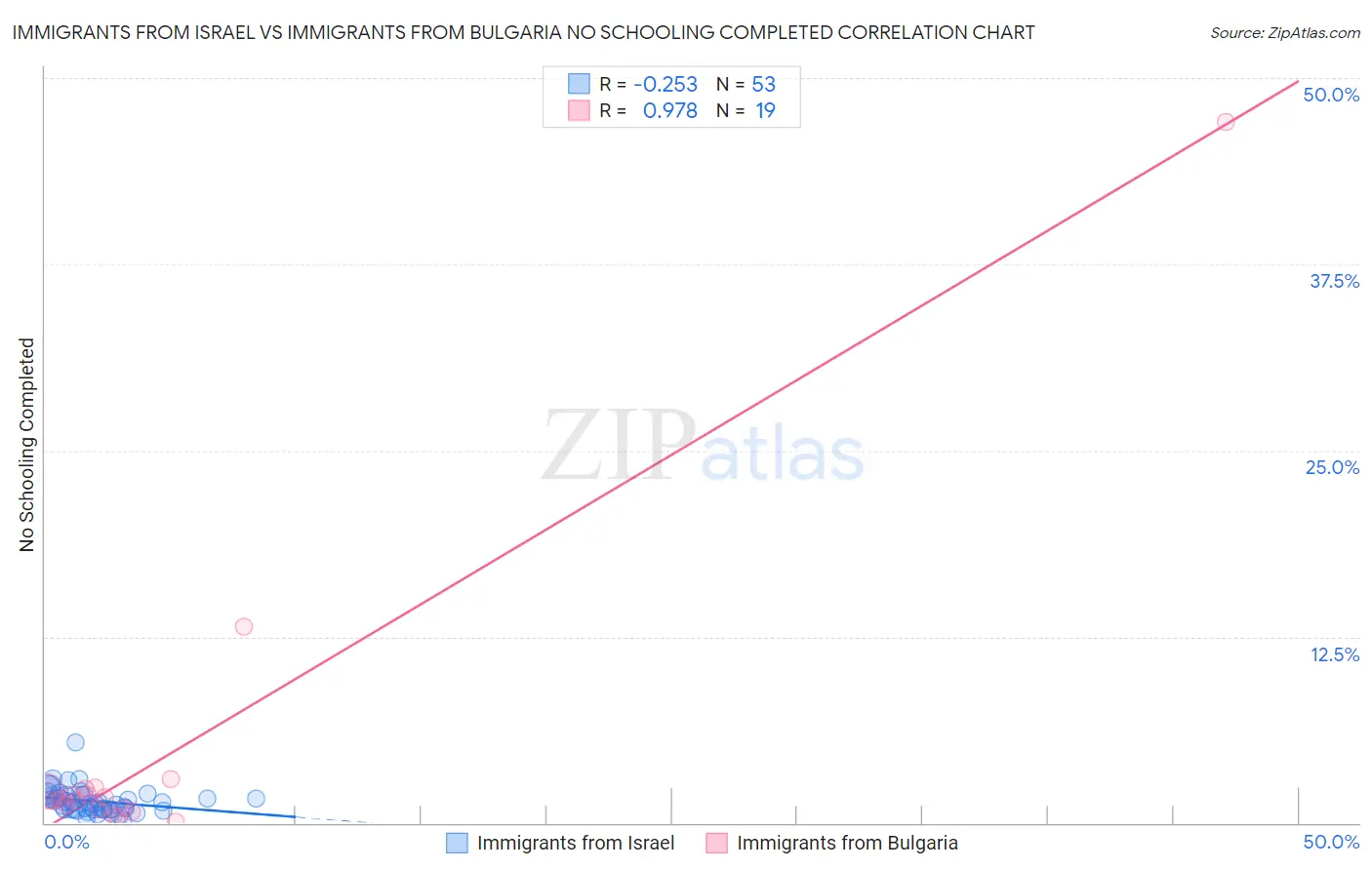 Immigrants from Israel vs Immigrants from Bulgaria No Schooling Completed