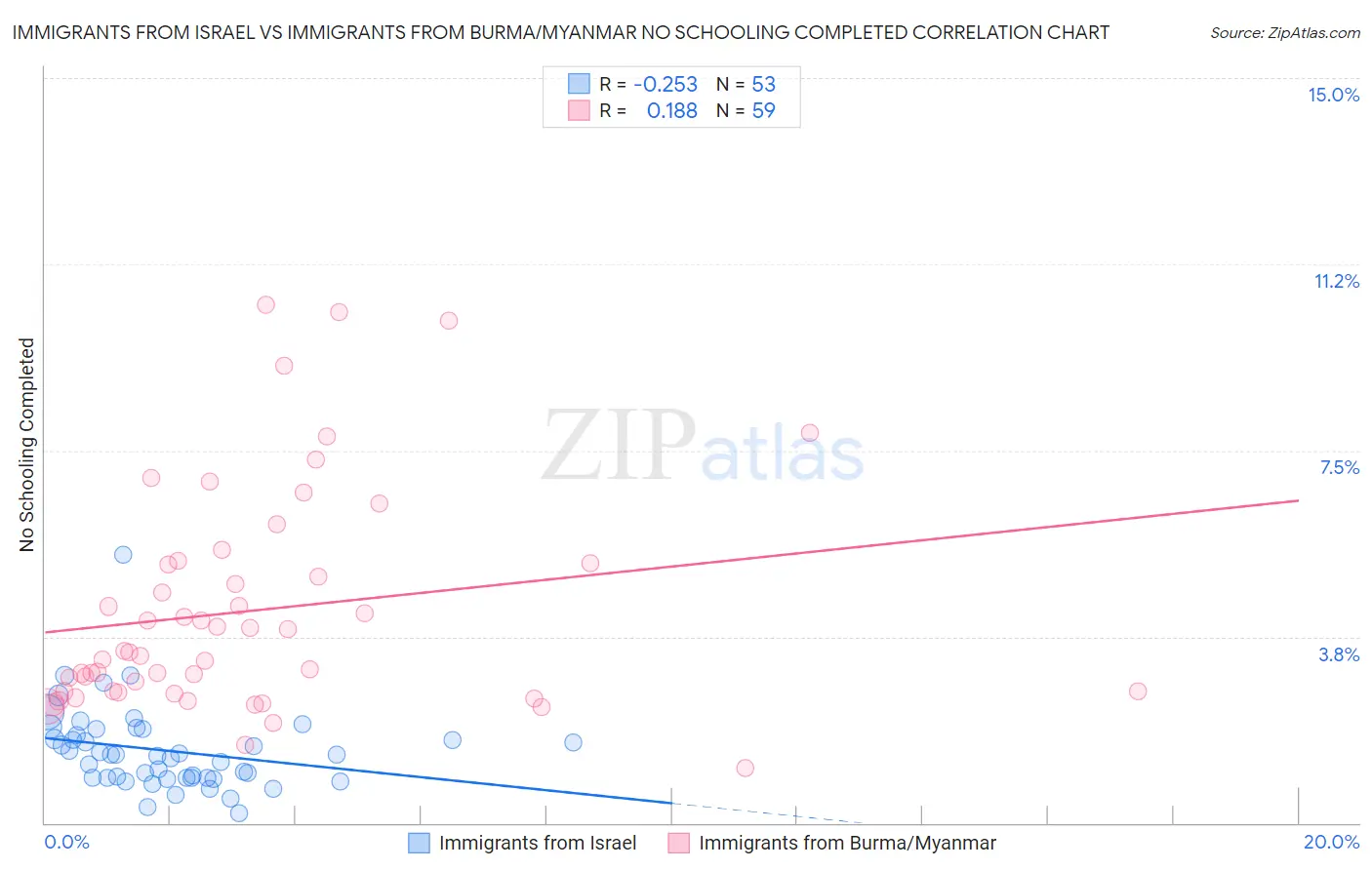 Immigrants from Israel vs Immigrants from Burma/Myanmar No Schooling Completed