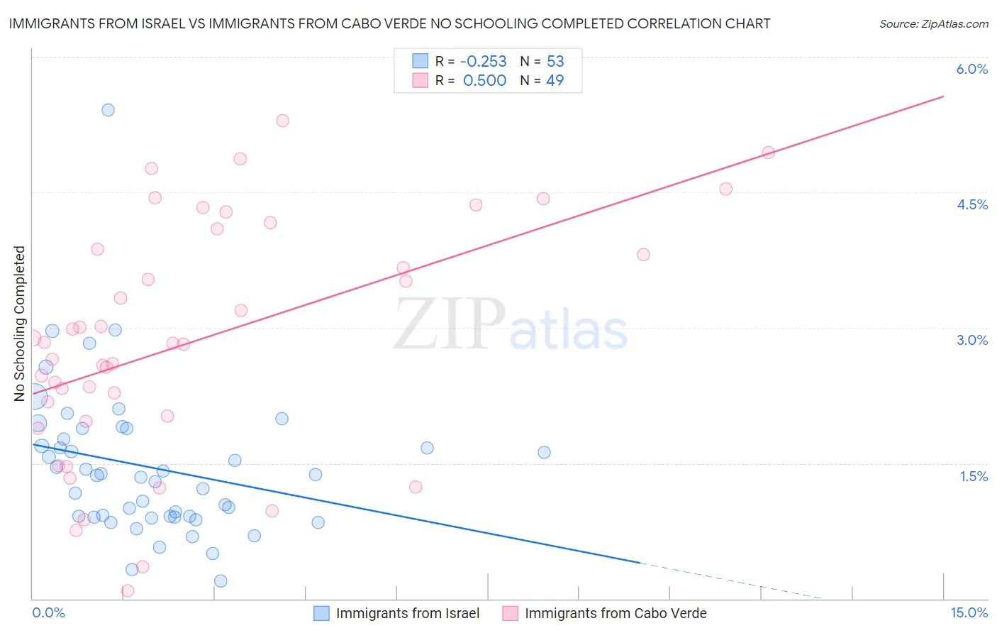 Immigrants from Israel vs Immigrants from Cabo Verde No Schooling Completed