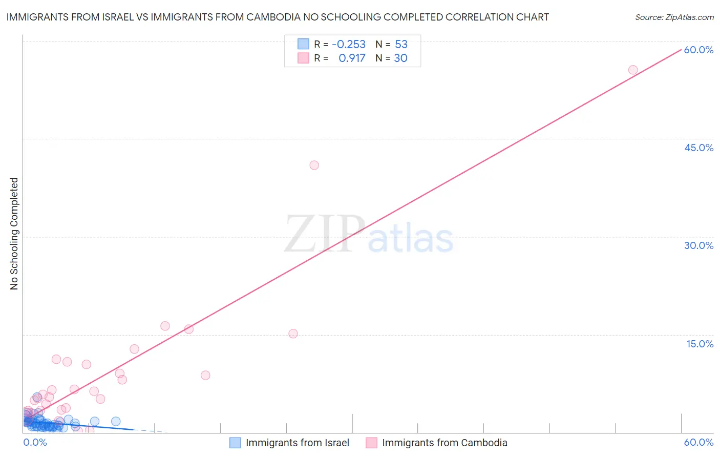 Immigrants from Israel vs Immigrants from Cambodia No Schooling Completed