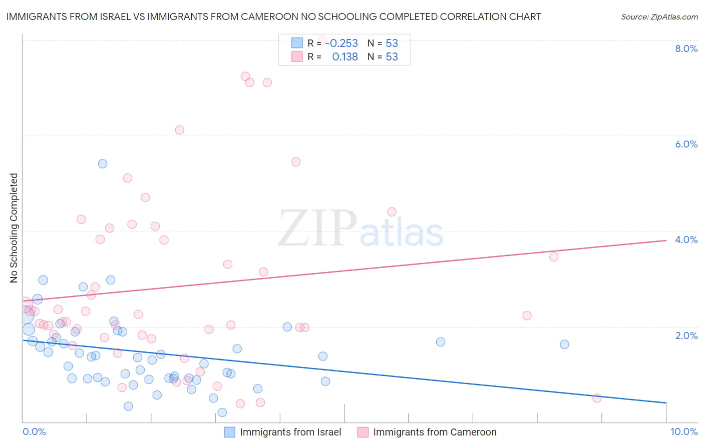 Immigrants from Israel vs Immigrants from Cameroon No Schooling Completed