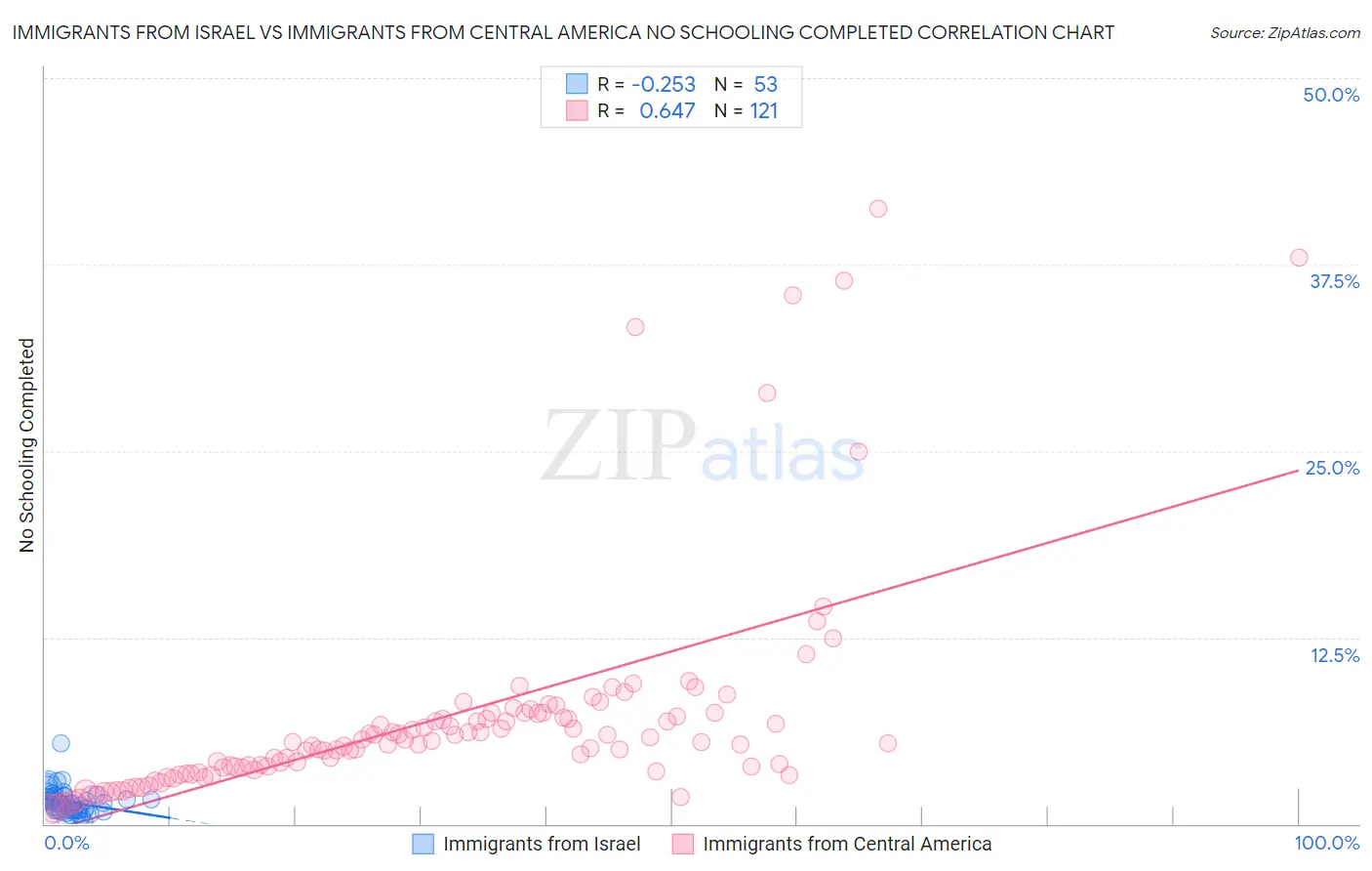 Immigrants from Israel vs Immigrants from Central America No Schooling Completed