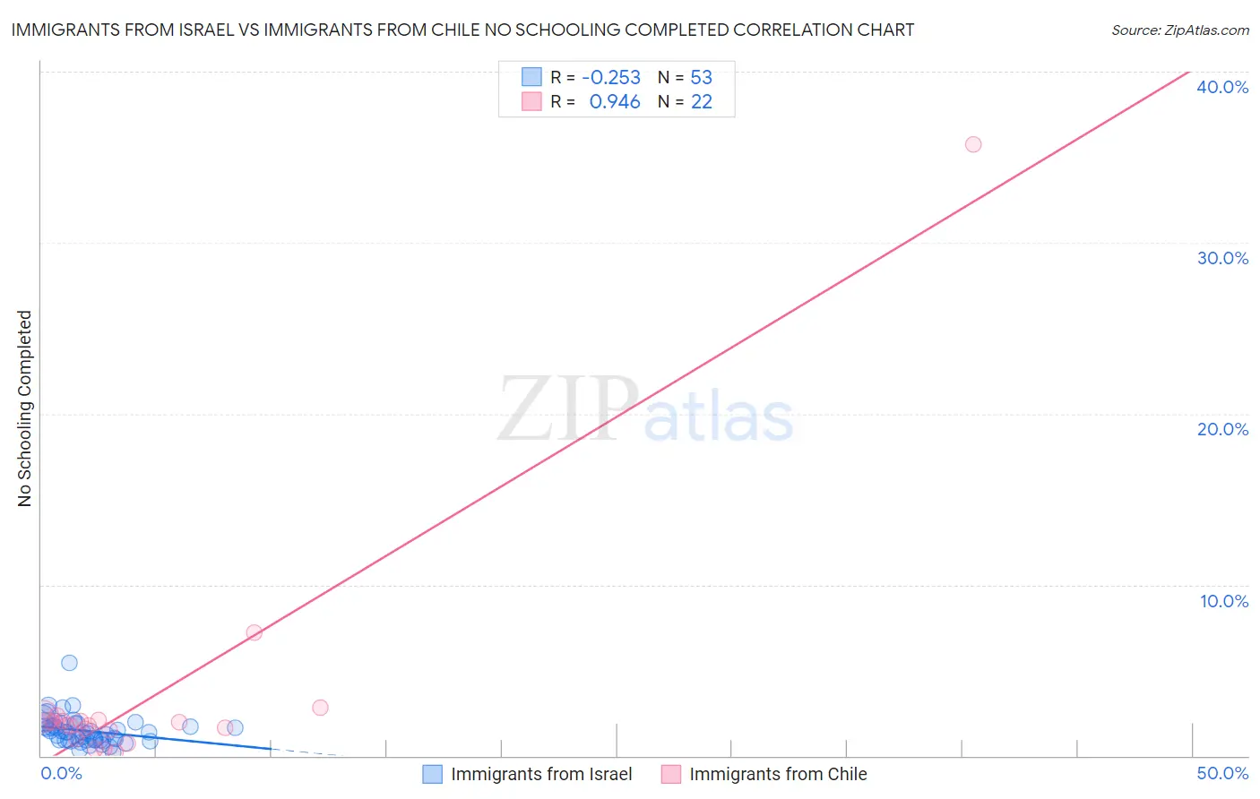 Immigrants from Israel vs Immigrants from Chile No Schooling Completed