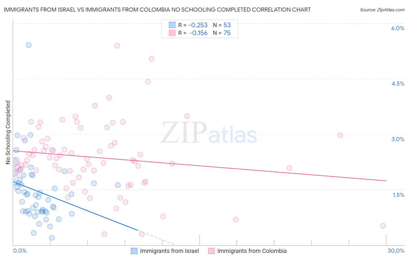 Immigrants from Israel vs Immigrants from Colombia No Schooling Completed