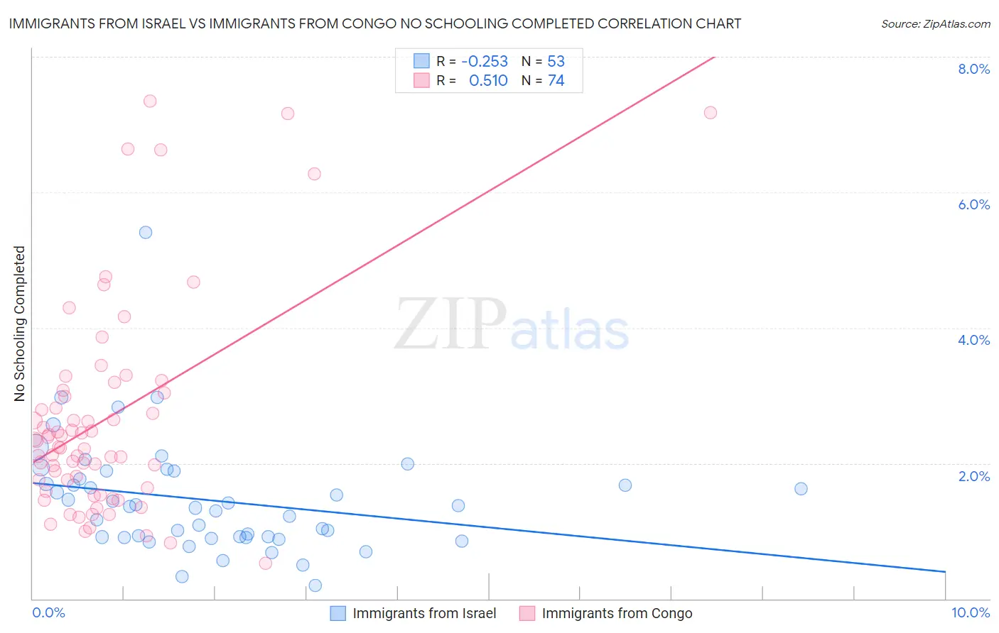 Immigrants from Israel vs Immigrants from Congo No Schooling Completed