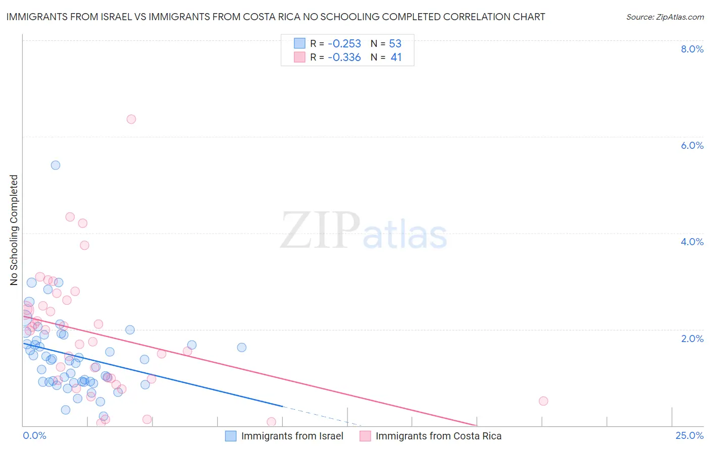 Immigrants from Israel vs Immigrants from Costa Rica No Schooling Completed
