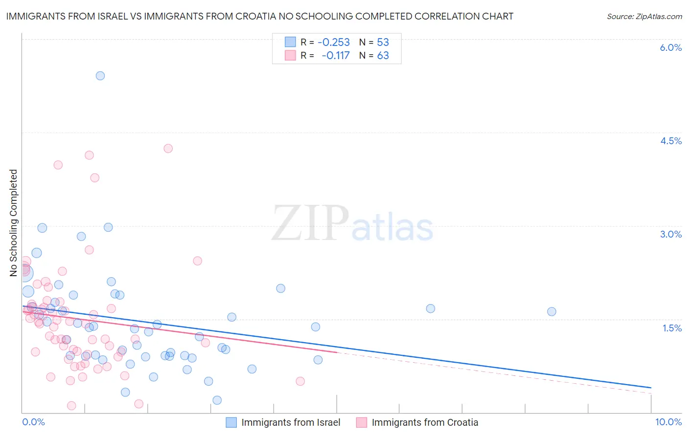 Immigrants from Israel vs Immigrants from Croatia No Schooling Completed