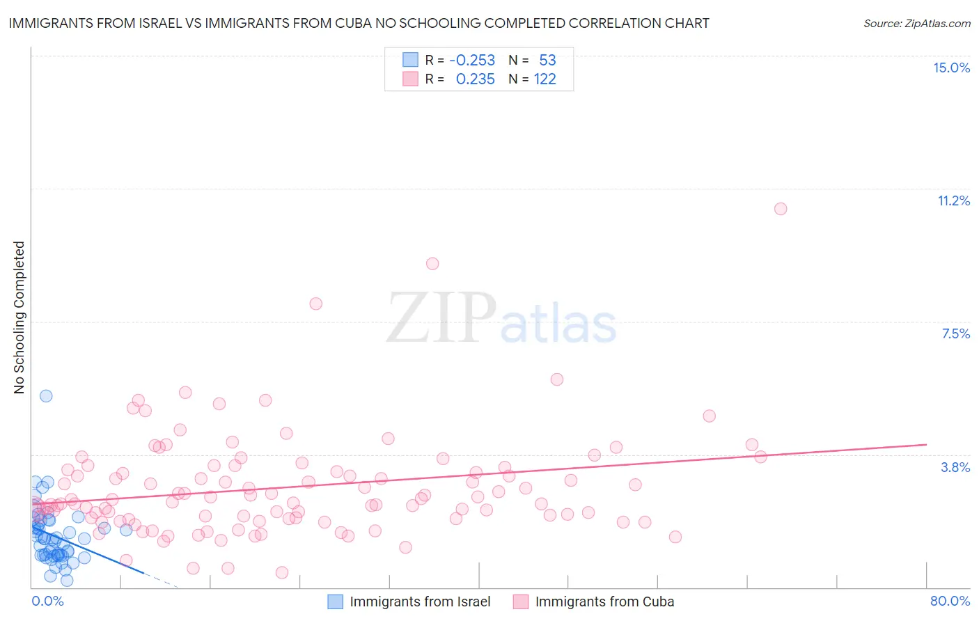 Immigrants from Israel vs Immigrants from Cuba No Schooling Completed