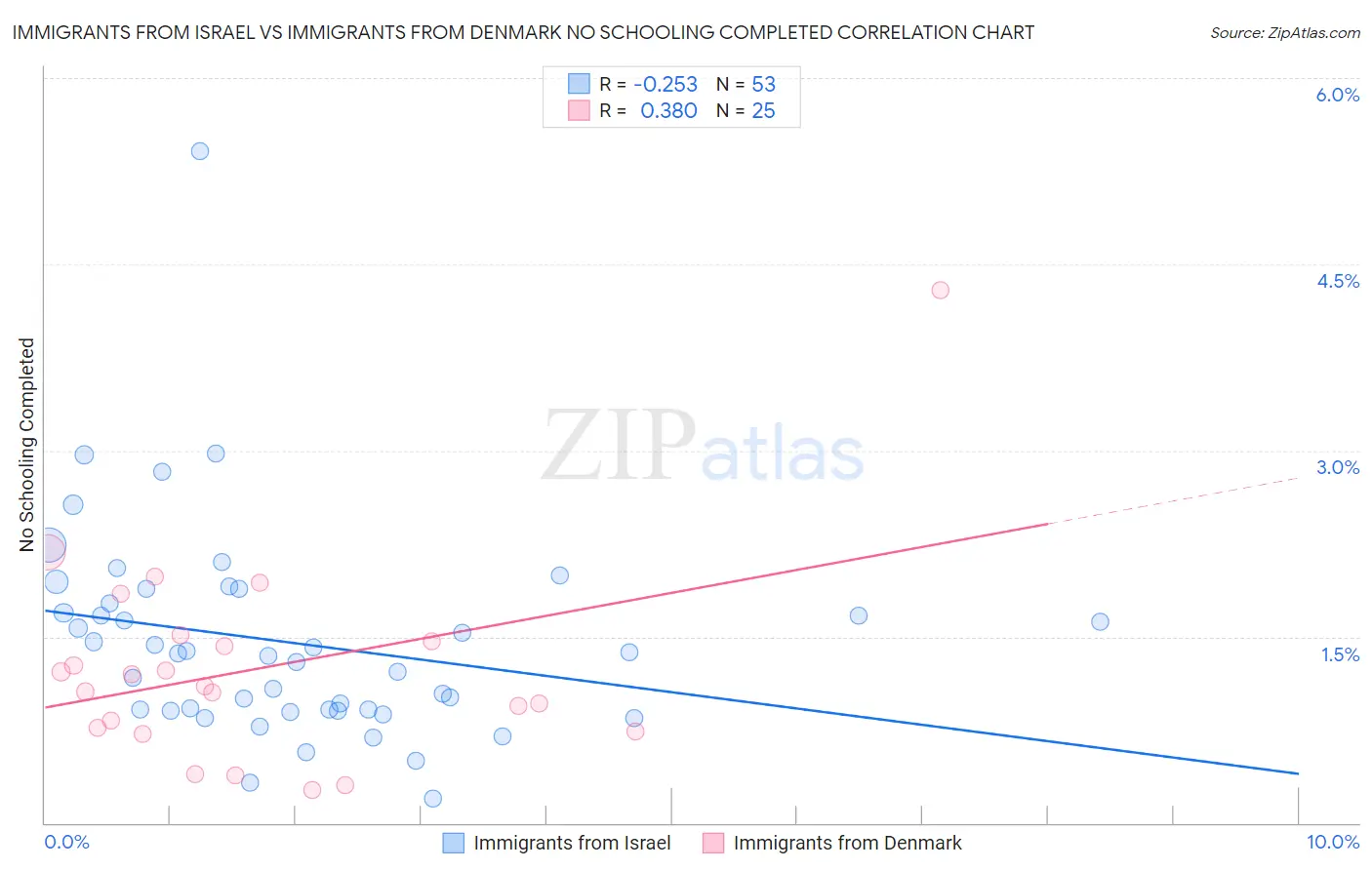 Immigrants from Israel vs Immigrants from Denmark No Schooling Completed