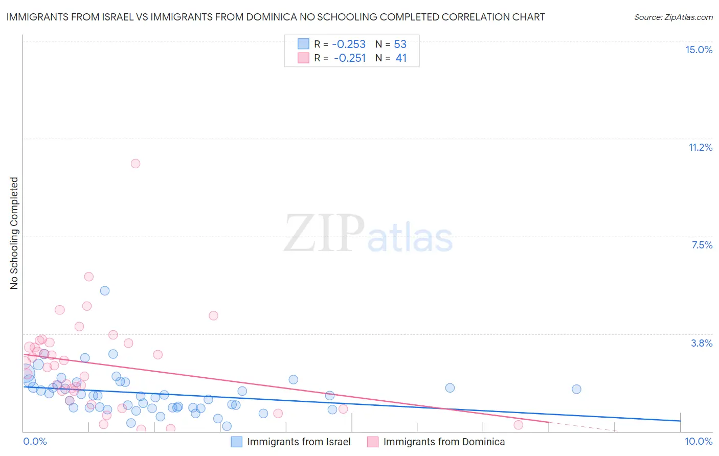 Immigrants from Israel vs Immigrants from Dominica No Schooling Completed