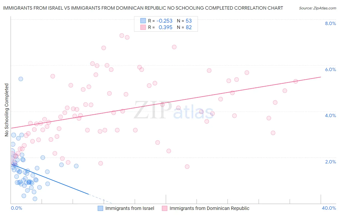 Immigrants from Israel vs Immigrants from Dominican Republic No Schooling Completed
