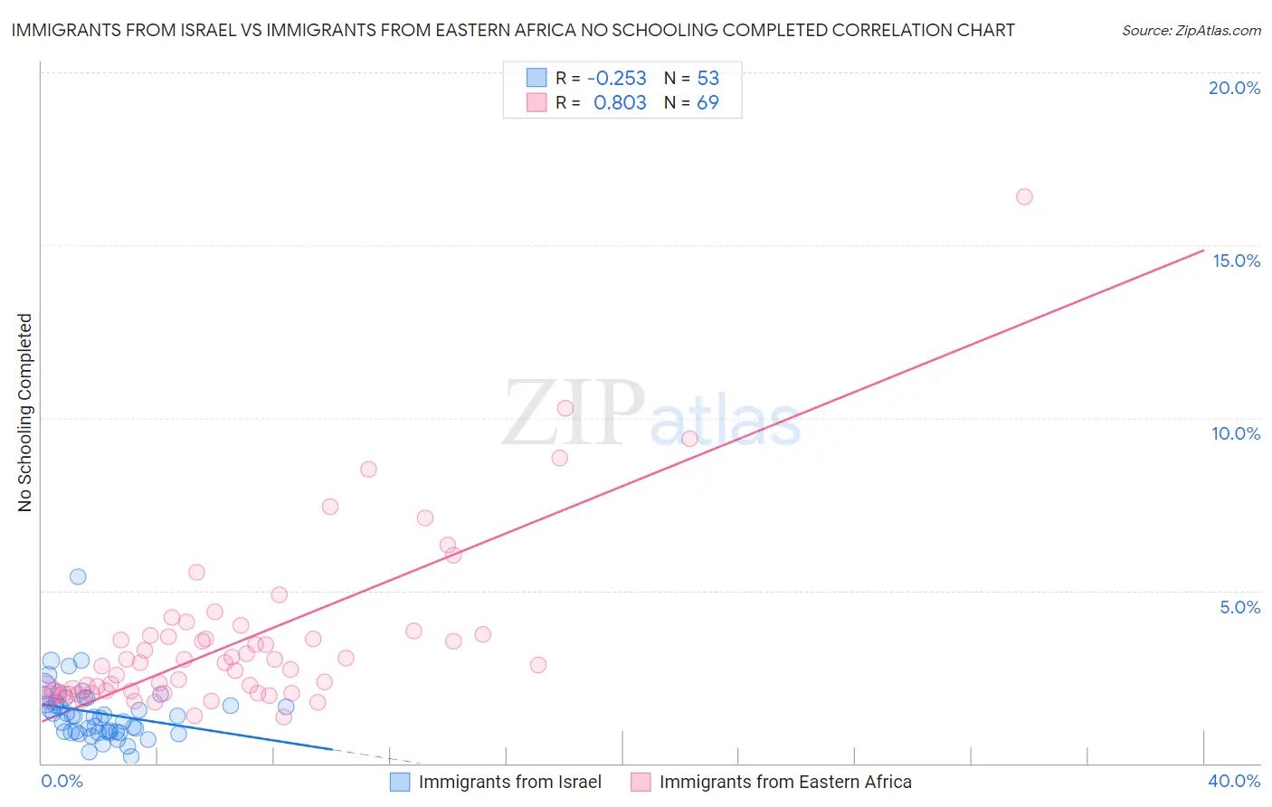 Immigrants from Israel vs Immigrants from Eastern Africa No Schooling Completed