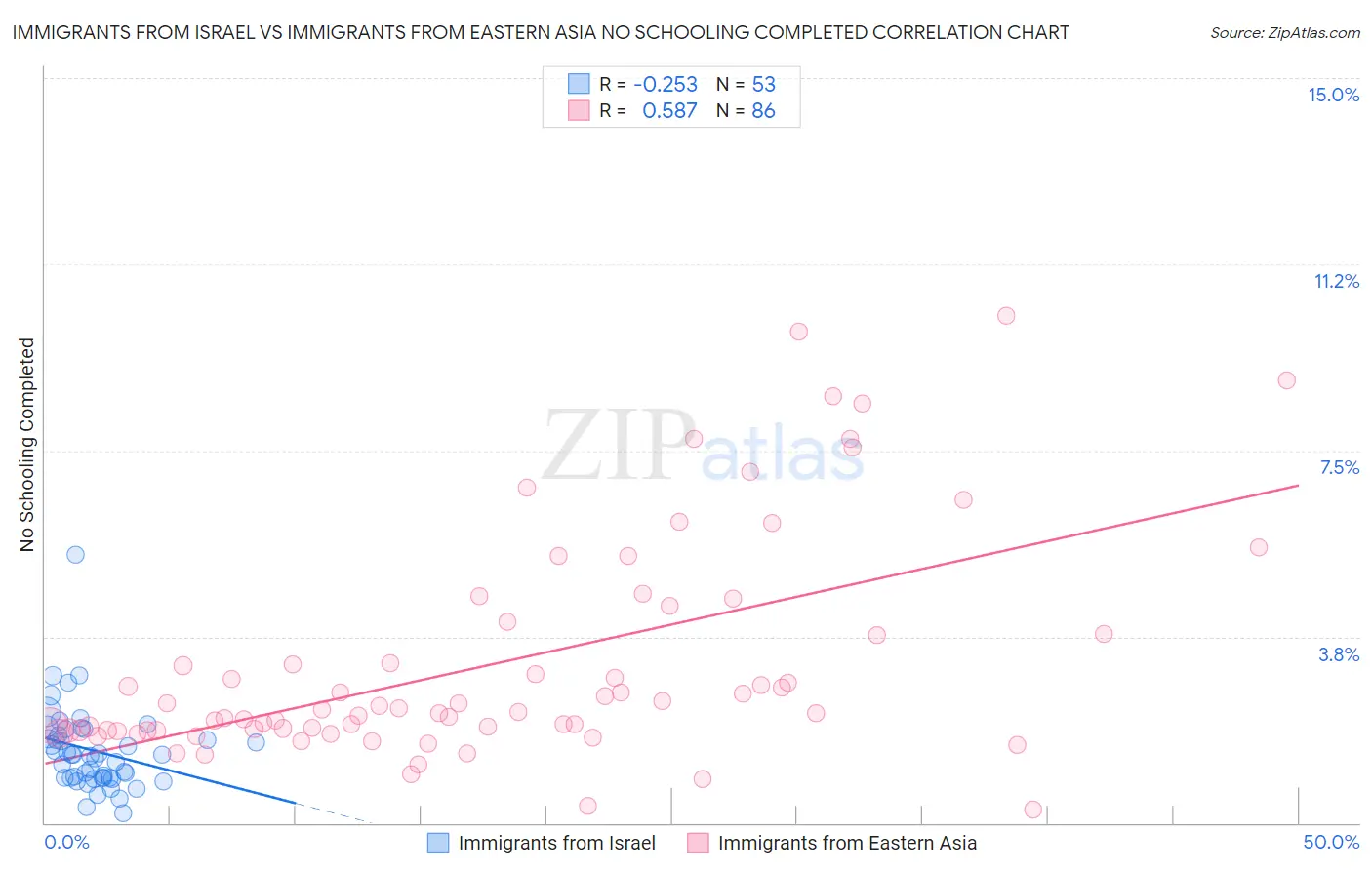 Immigrants from Israel vs Immigrants from Eastern Asia No Schooling Completed