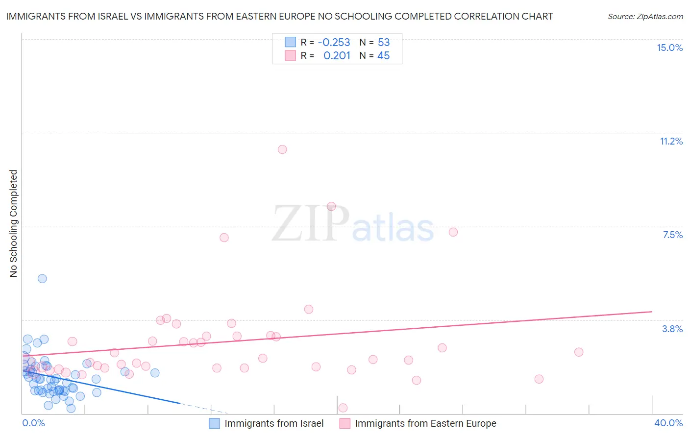 Immigrants from Israel vs Immigrants from Eastern Europe No Schooling Completed