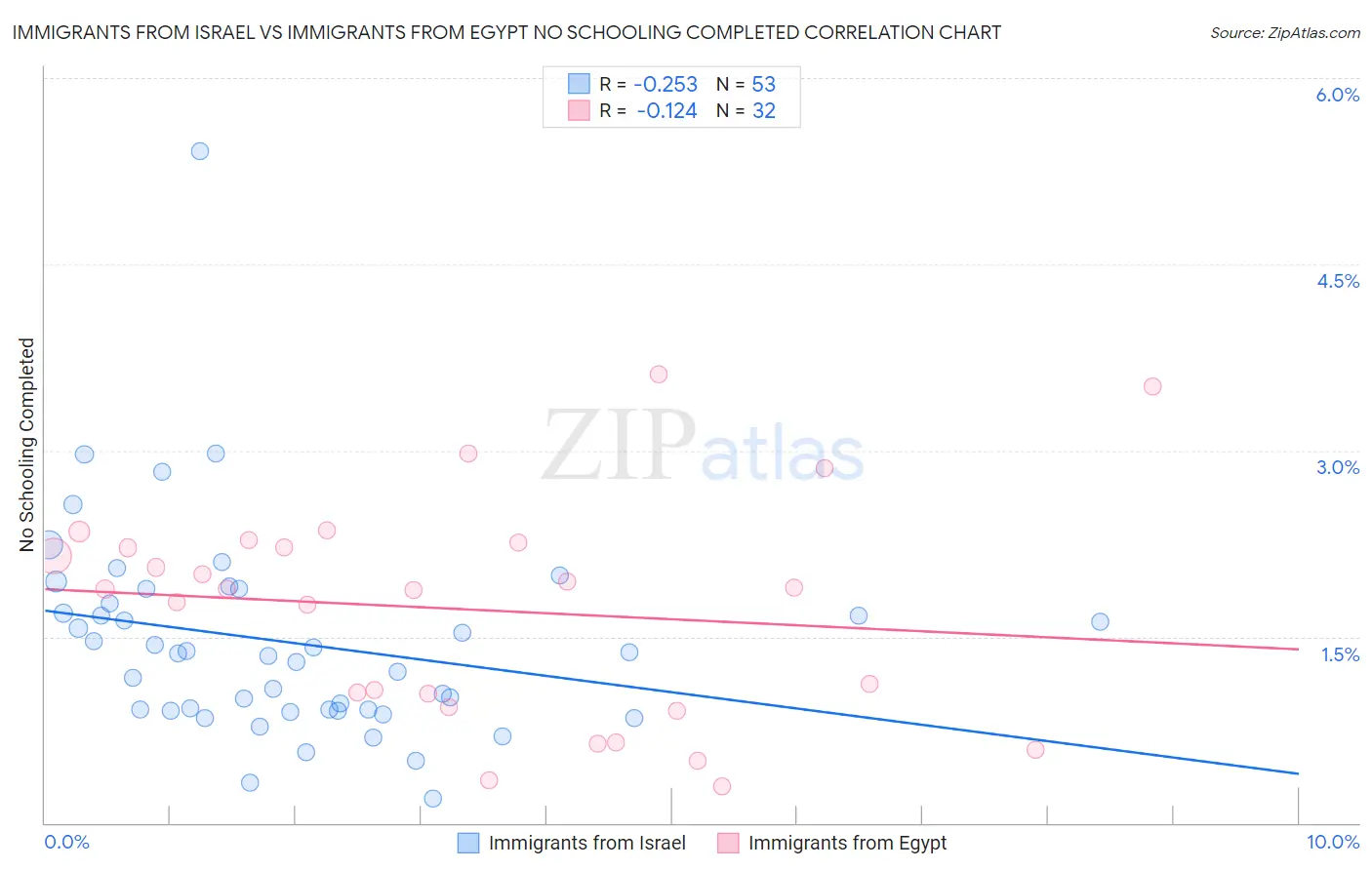 Immigrants from Israel vs Immigrants from Egypt No Schooling Completed