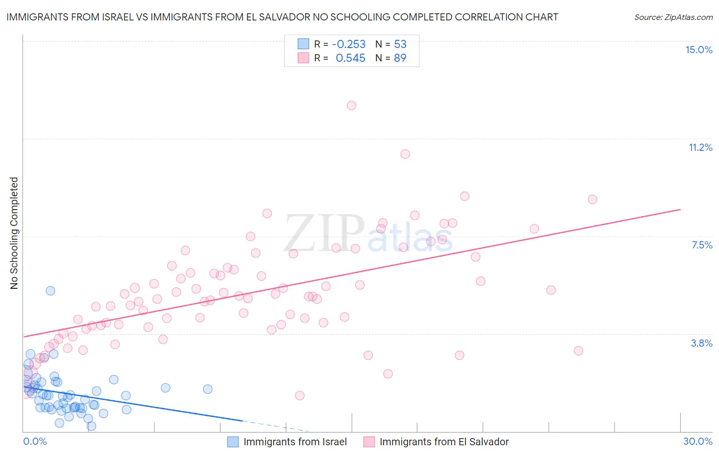 Immigrants from Israel vs Immigrants from El Salvador No Schooling Completed
