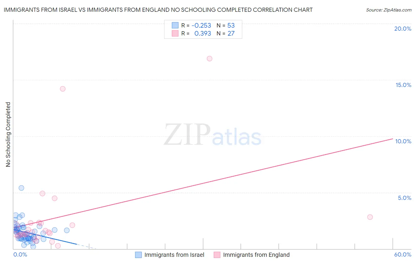 Immigrants from Israel vs Immigrants from England No Schooling Completed