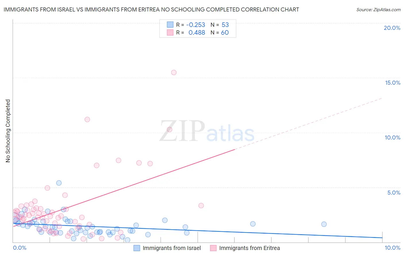 Immigrants from Israel vs Immigrants from Eritrea No Schooling Completed