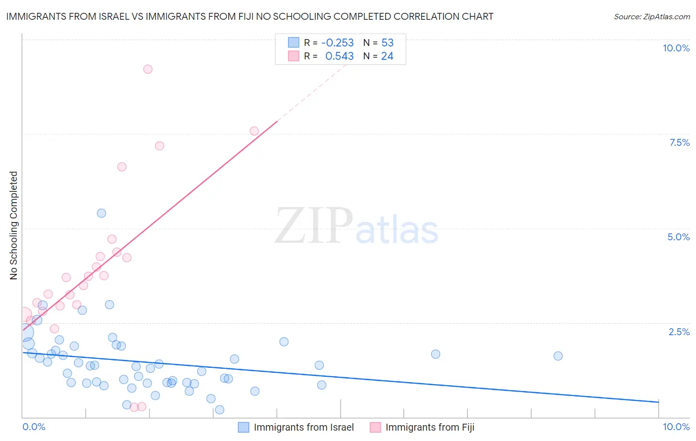 Immigrants from Israel vs Immigrants from Fiji No Schooling Completed