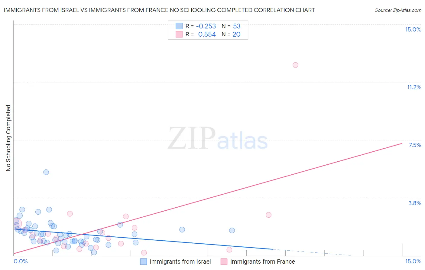 Immigrants from Israel vs Immigrants from France No Schooling Completed