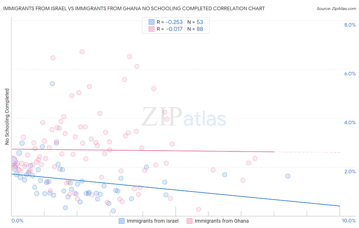 Immigrants from Israel vs Immigrants from Ghana No Schooling Completed