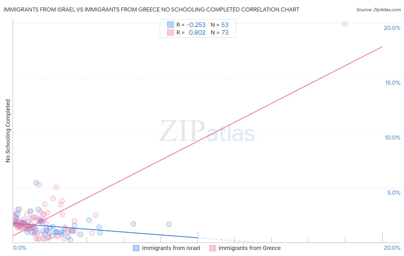 Immigrants from Israel vs Immigrants from Greece No Schooling Completed