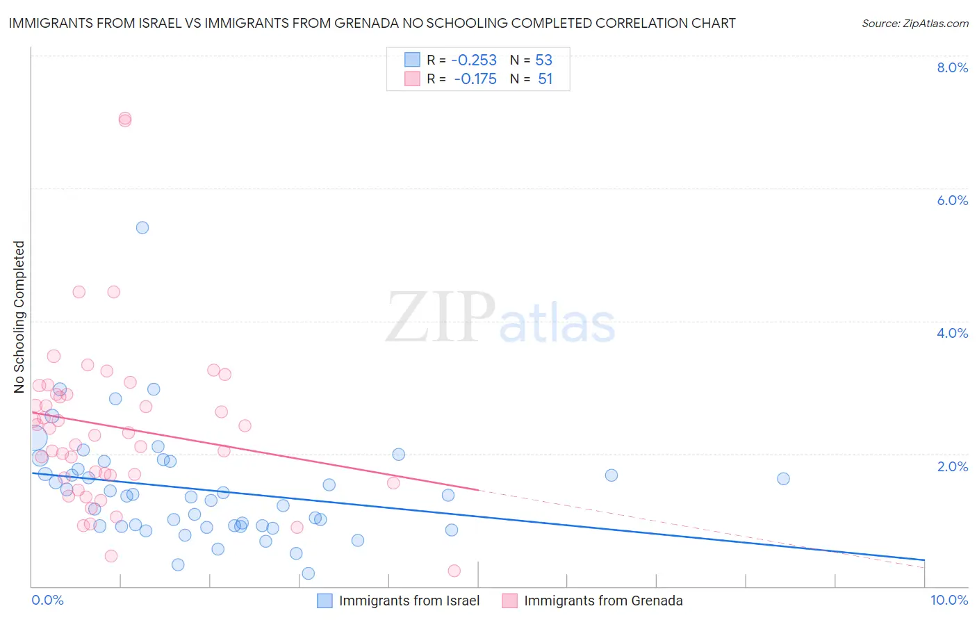 Immigrants from Israel vs Immigrants from Grenada No Schooling Completed